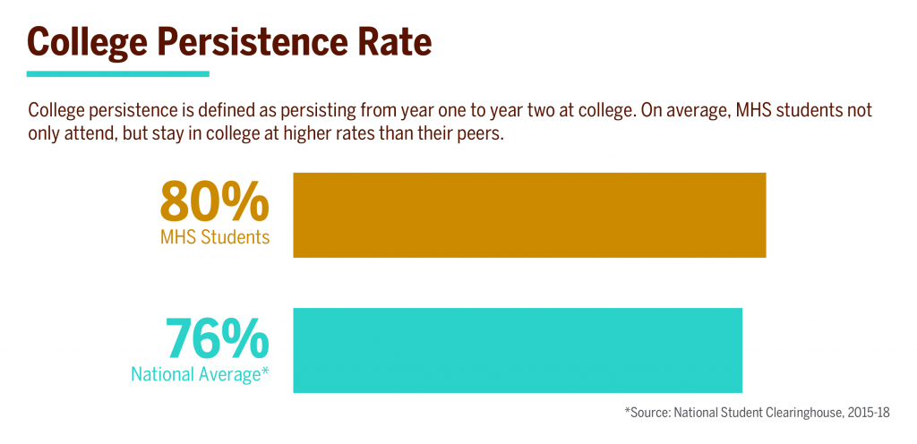Milton Hershey School graduate persistence rate with college