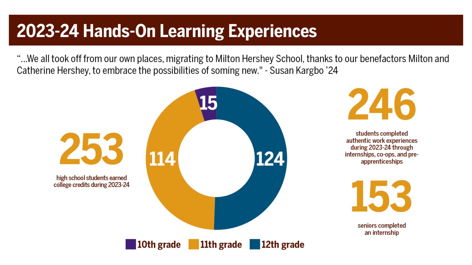 Milton Hershey School provides hands-on learning experiences to all students. 2023-24 stats.
