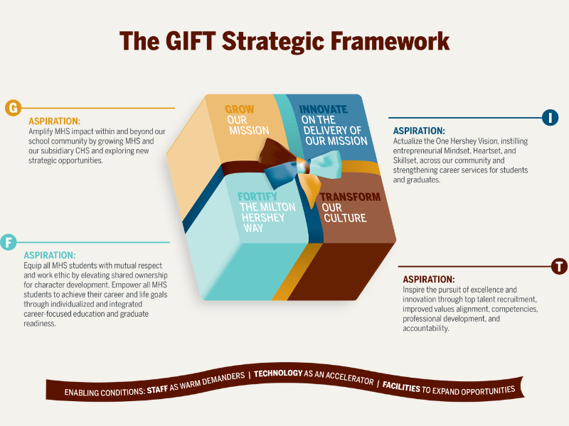 GIFT Strategic Framework Infographic