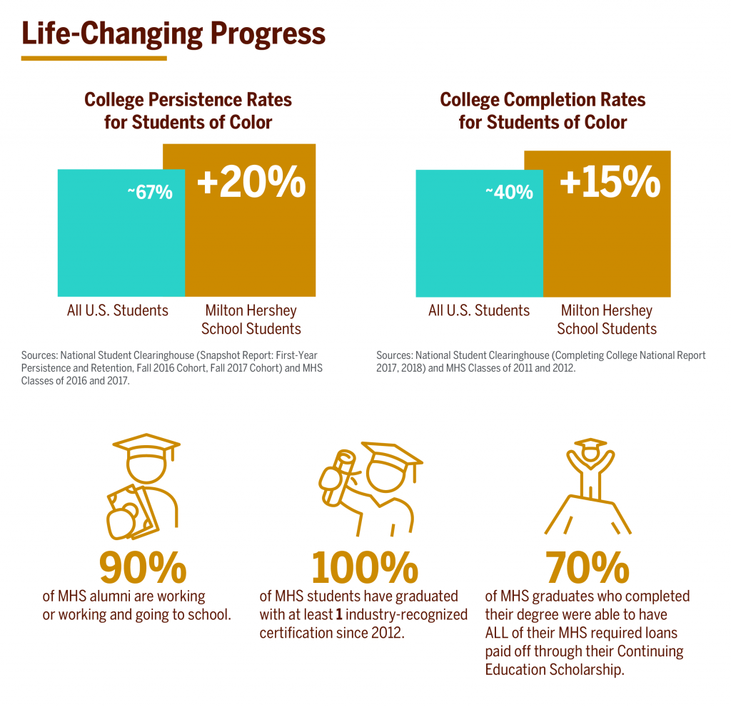 Milton Hershey School life-changing progress with college persistence and completion rates for student of color