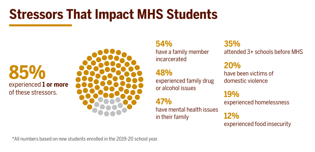 Milton Hershey School student stressors from poverty