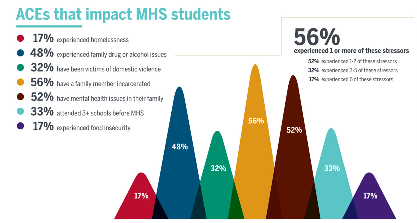 Milton Hershey School's ACEs data.